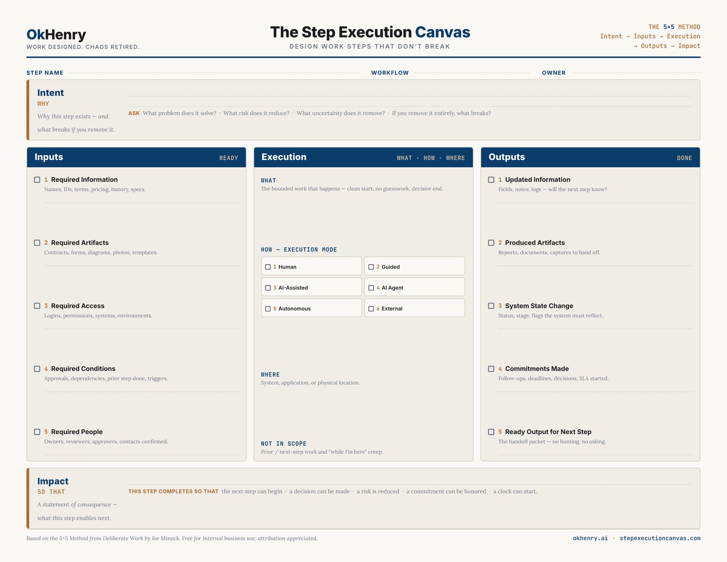 The Step Execution Canvas: a one-page layout with Intent at the top, Inputs, Execution and Outputs as three columns, and Impact at the bottom.