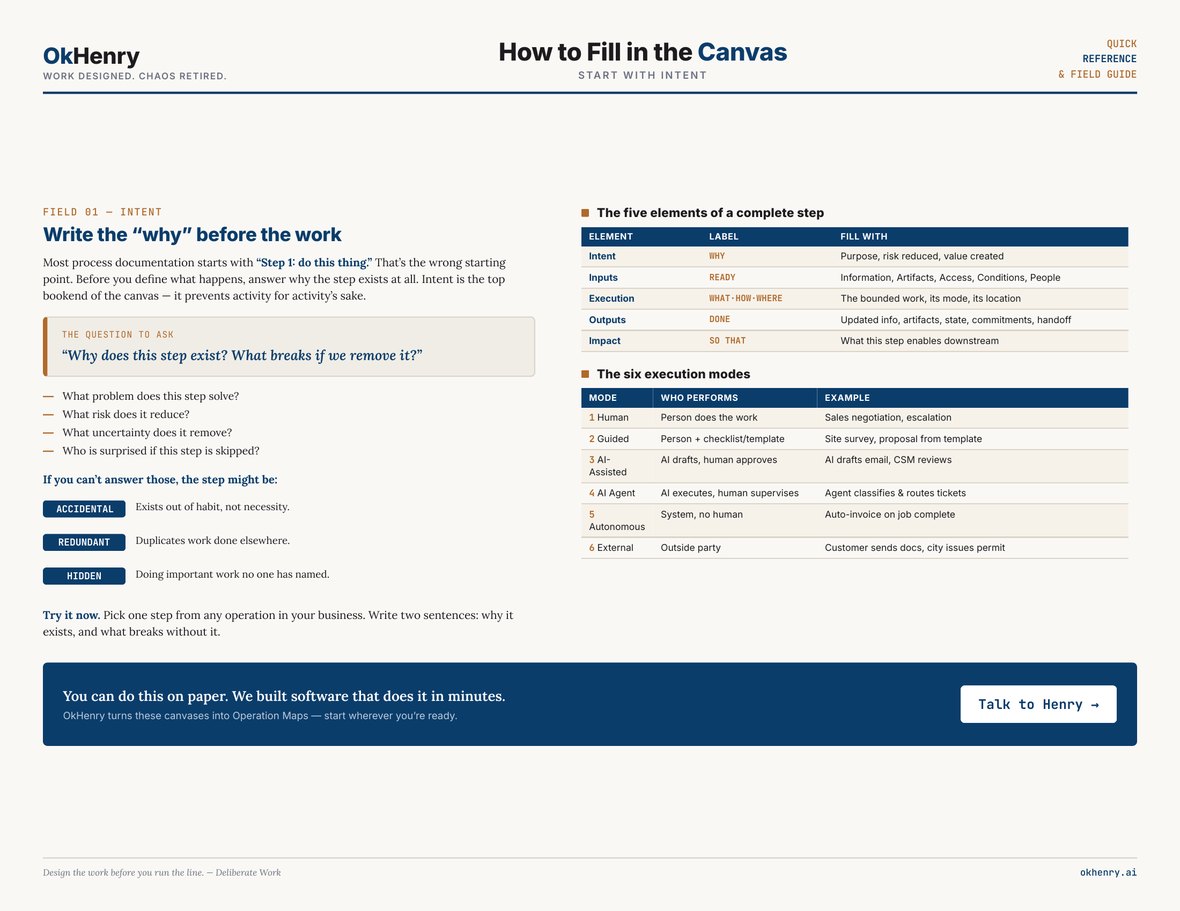 Page two of the canvas: a field guide explaining how to write Intent, plus quick references for the five elements and six execution modes.